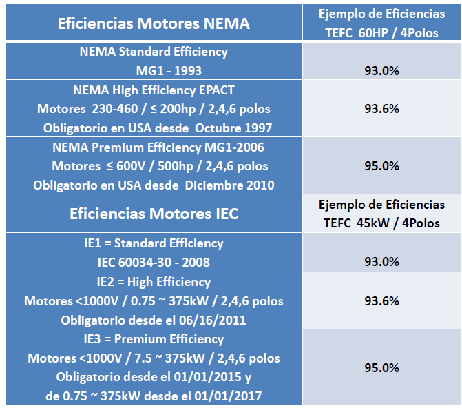 Eficiencia Energética En Motores Eléctricos.